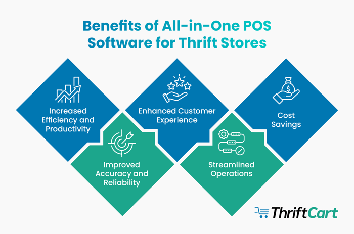 Benefits of using a POS system for thrift stores, also discussed in the text below.