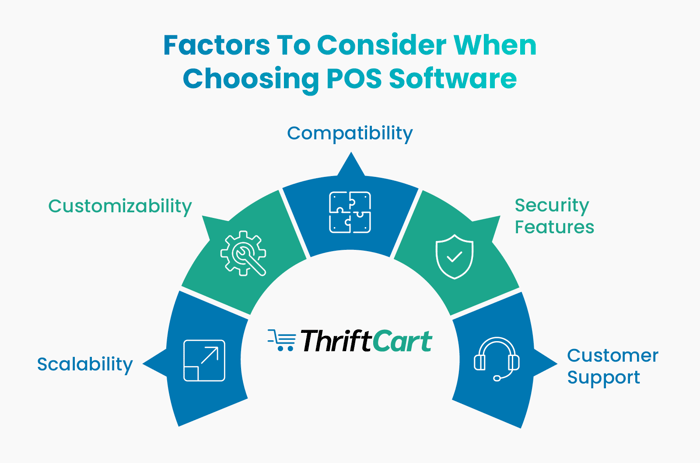 Factors to consider when using a POS system for thrift stores, also discussed in the text below.