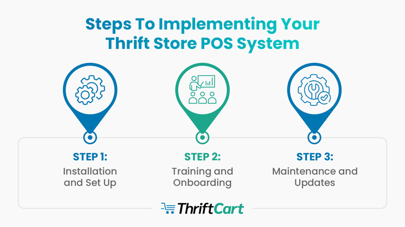 The steps to implementing your thrift store POS system, also discussed in the text below.