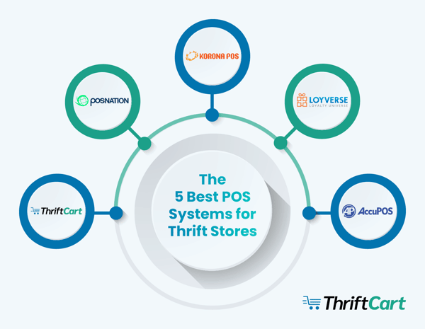 The logos of the best POS systems for thrift stores that are discussed in more detail in the text below.