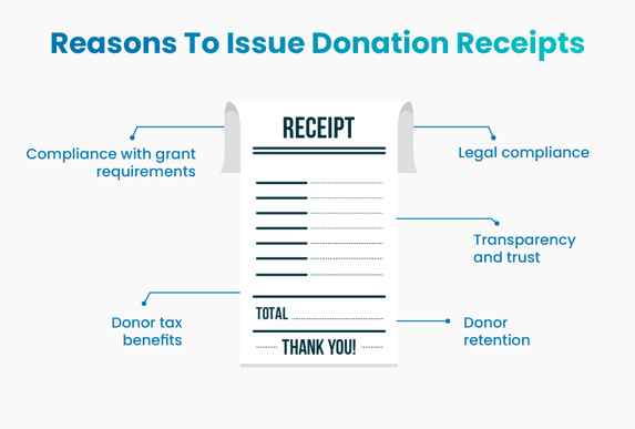 Reasons why nonprofits should issue donation tax receipts, listed in the text below