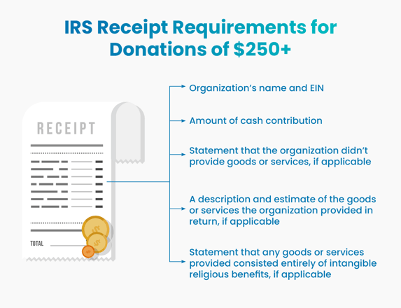 The IRS's requirements for donation of $250+, listed below