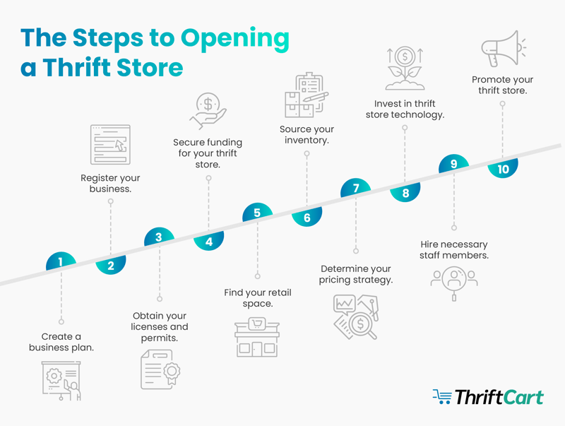 The steps to opening a thrift store, covered in more detail in the text below.