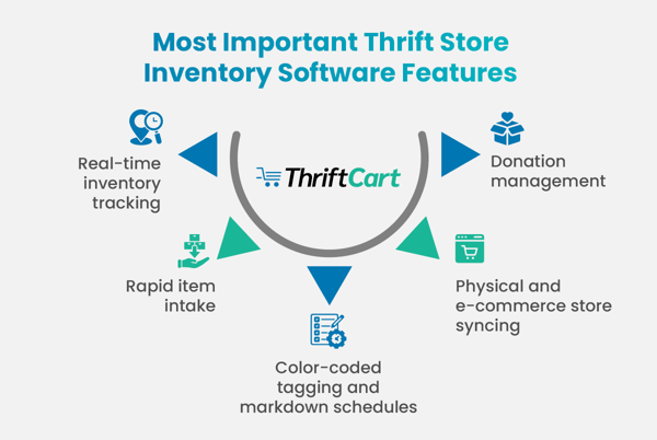 The most important thrift store inventory software features to look out for, also listed below