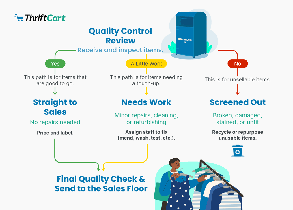 A flowchart demonstrating the donation sorting process