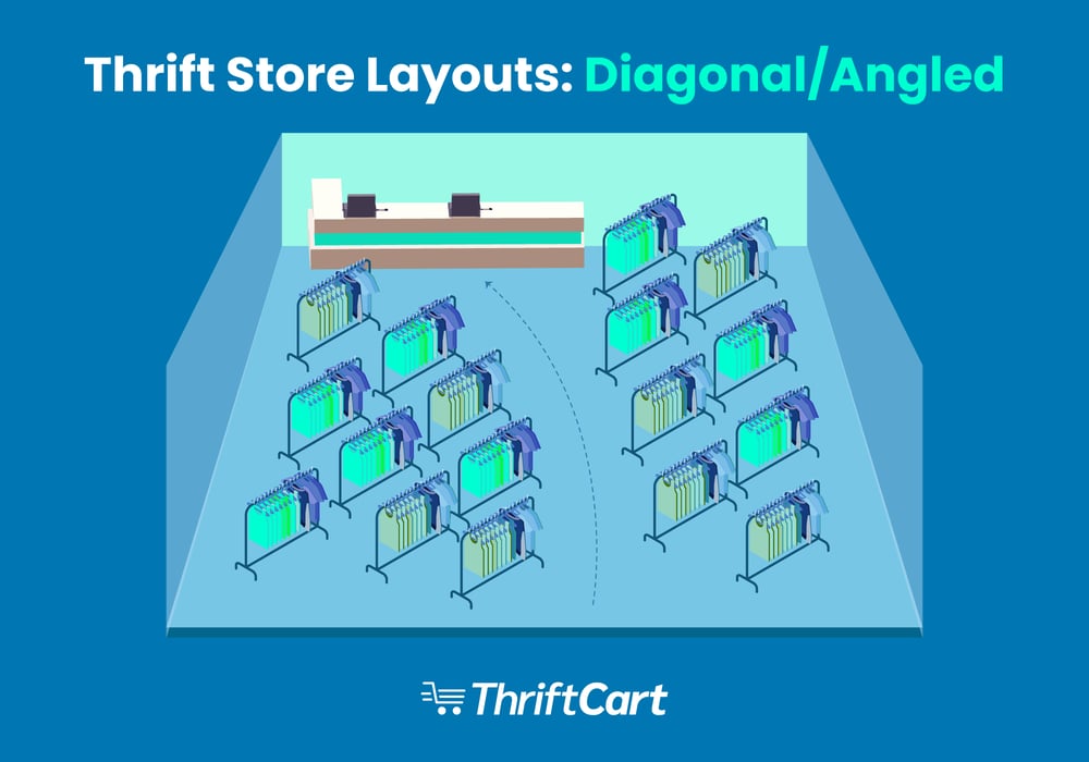 Example of a diagonal/angled thrift store layout